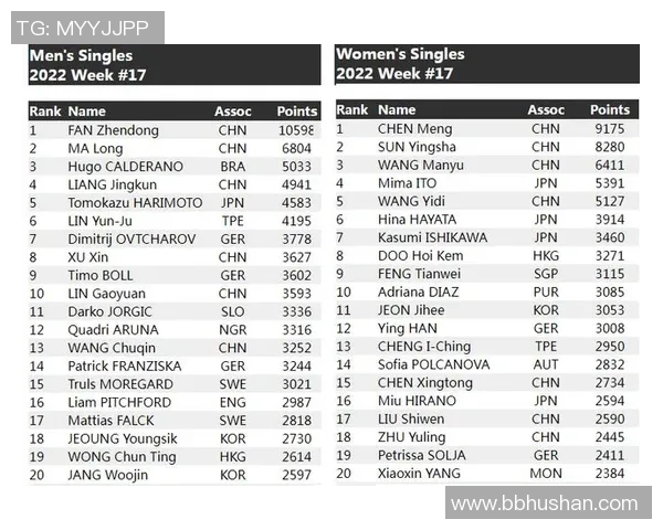 杭州乒乓球队以86分稳居冠军赛积分榜首位展现强劲实力 杭州乒乓球队以86分稳居冠军赛积分榜首位展现强劲实力